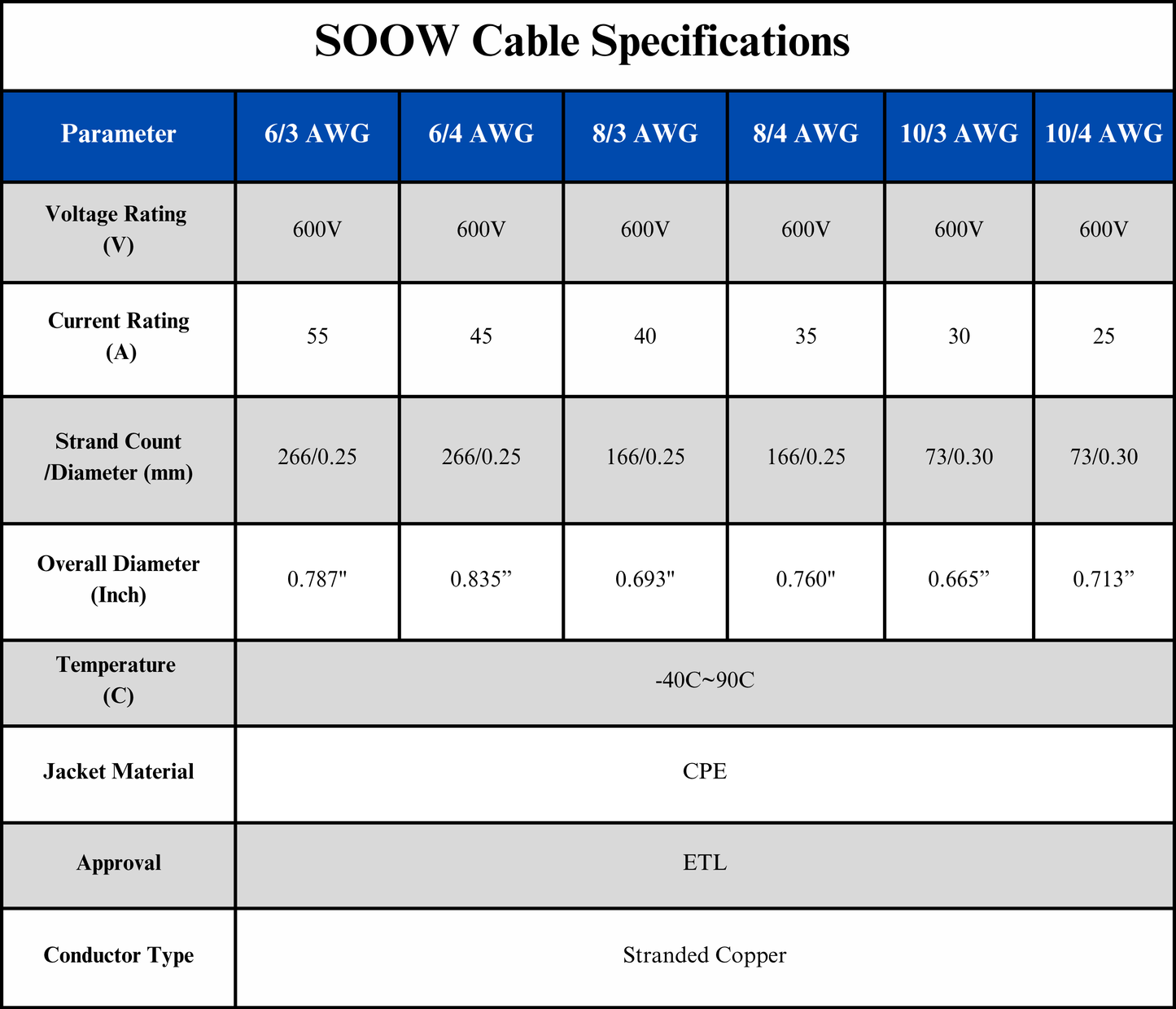 10/3 SOOW Cable Cord Wire - 10 Gauge 10 AWG 3 Conductor 600V Portable Power Extension Cord Cable with Ultra Flexible Insulation Jacket